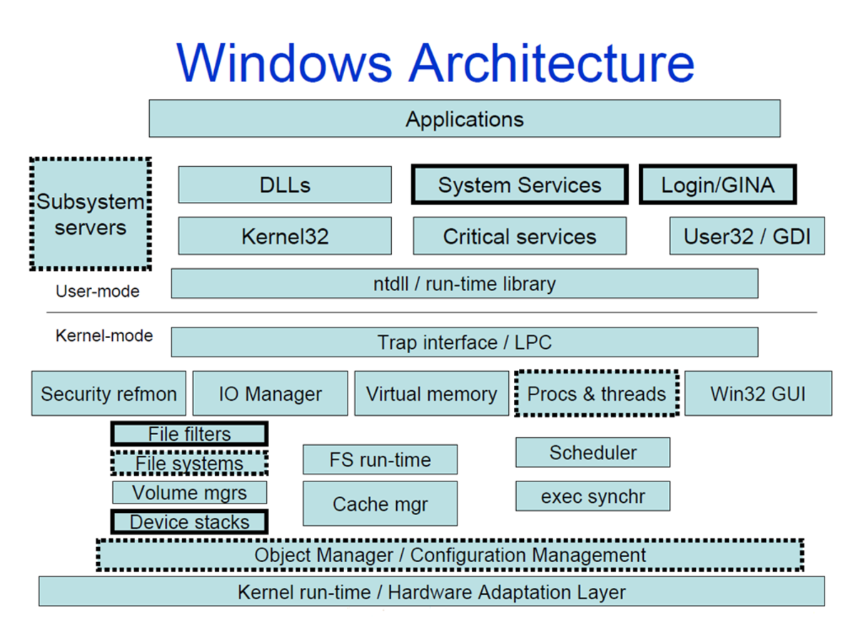 Windows Architecture