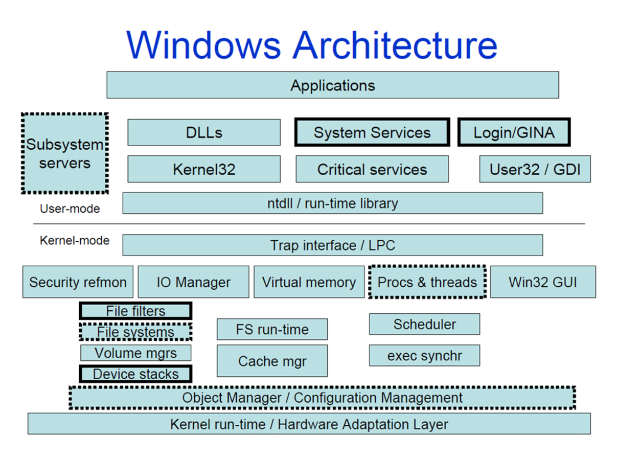 Windows 11 Architecture